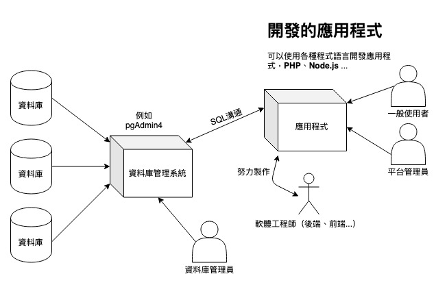 資料庫、資料庫管理系統、應用程式