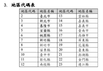 地區代號表